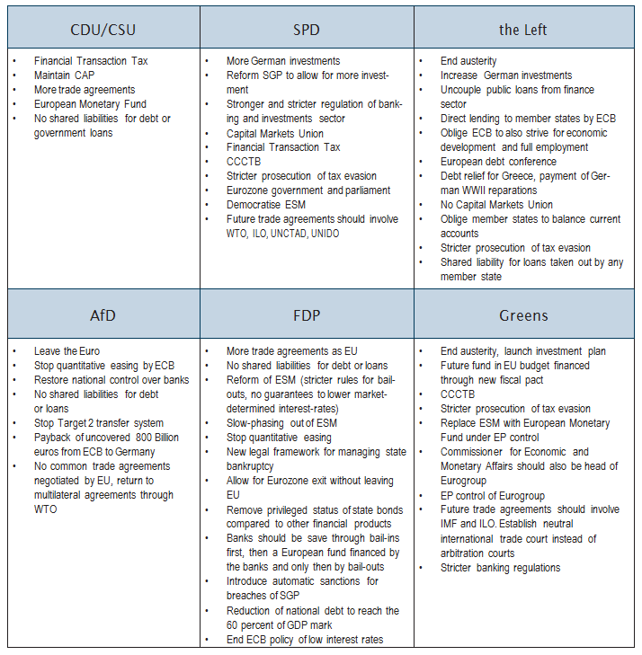 Economic Policy Proposals for Germany and Europe